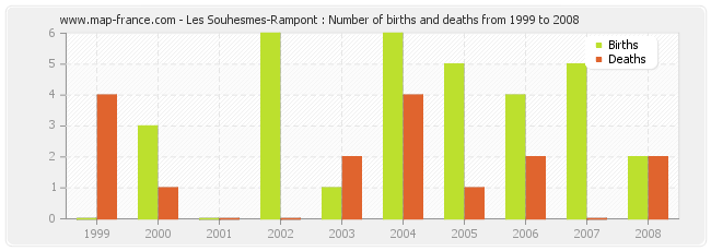 Les Souhesmes-Rampont : Number of births and deaths from 1999 to 2008